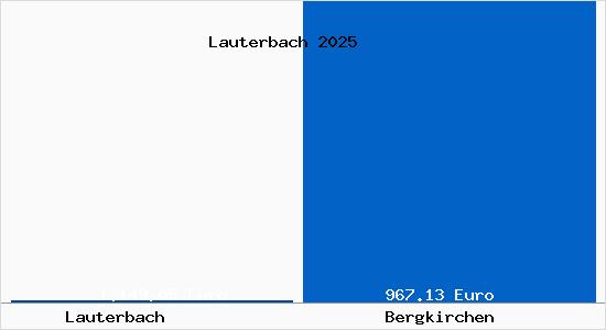 Aktueller Bodenrichtwert in Bergkirchen Lauterbach
