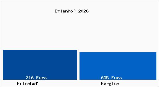 Aktueller Bodenrichtwert in Berglen Erlenhof