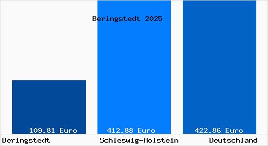 Aktueller Bodenrichtwert in Beringstedt