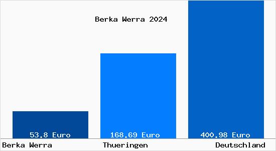 Aktueller Bodenrichtwert in Berka Werra