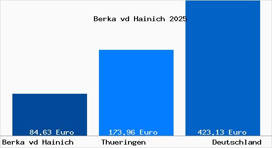 Aktueller Bodenrichtwert in Berka vd Hainich
