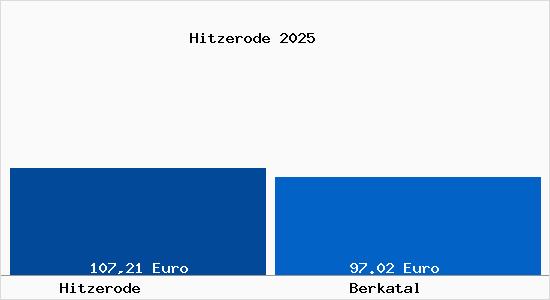 Aktueller Bodenrichtwert in Berkatal Hitzerode