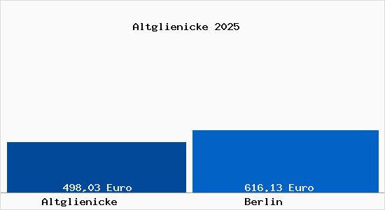 Aktueller Bodenrichtwert in Berlin Altglienicke