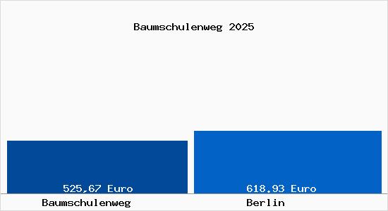 Aktueller Bodenrichtwert in Berlin Baumschulenweg