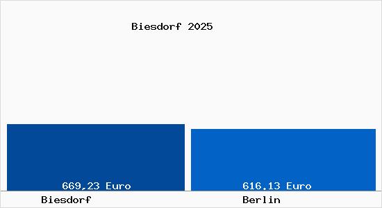 Aktueller Bodenrichtwert in Berlin Biesdorf