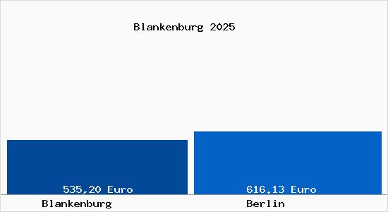 Aktueller Bodenrichtwert in Berlin Blankenburg