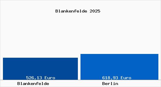 Aktueller Bodenrichtwert in Berlin Blankenfelde