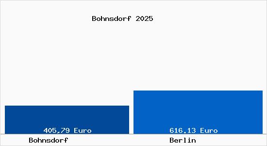 Aktueller Bodenrichtwert in Berlin Bohnsdorf