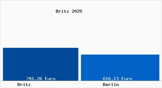 Aktueller Bodenrichtwert in Berlin Britz