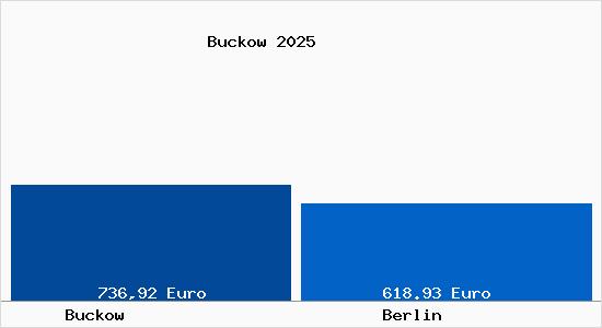 Aktueller Bodenrichtwert in Berlin Buckow