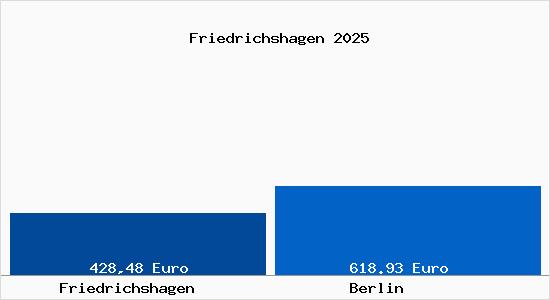 Aktueller Bodenrichtwert in Berlin Friedrichshagen