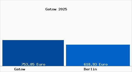 Aktueller Bodenrichtwert in Berlin Gatow