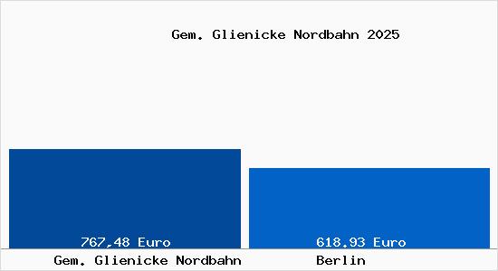 Aktueller Bodenrichtwert in Berlin Gem. Glienicke Nordbahn