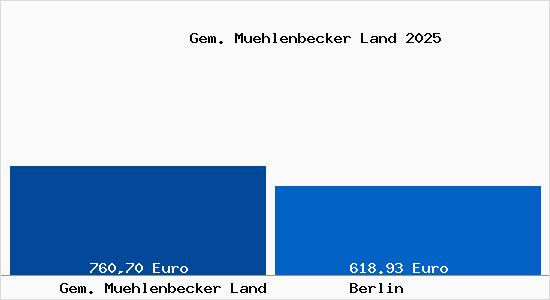 Aktueller Bodenrichtwert in Berlin Gem. Mühlenbecker Land