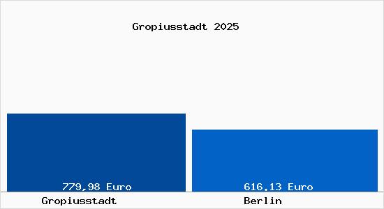 Aktueller Bodenrichtwert in Berlin Gropiusstadt