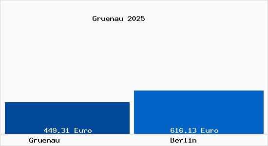 Aktueller Bodenrichtwert in Berlin Gr&uuml;nau