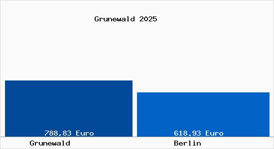Aktueller Bodenrichtwert in Berlin Grunewald