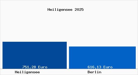 Aktueller Bodenrichtwert in Berlin Heiligensee