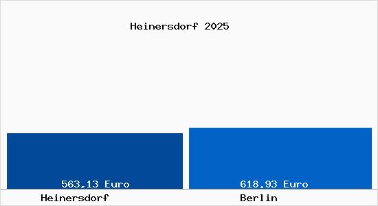 Aktueller Bodenrichtwert in Berlin Heinersdorf