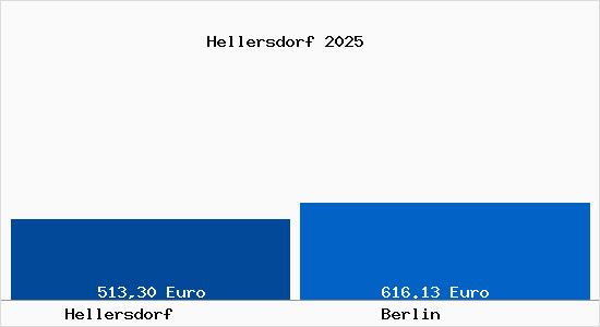 Aktueller Bodenrichtwert in Berlin Hellersdorf