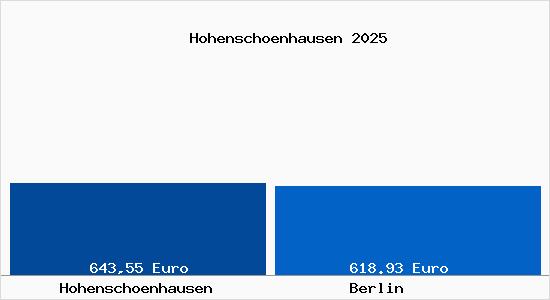 Aktueller Bodenrichtwert in Berlin Hohenschönhausen