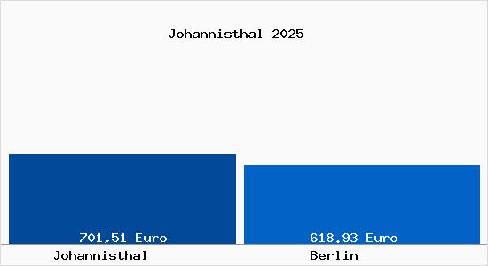 Aktueller Bodenrichtwert in Berlin Johannisthal