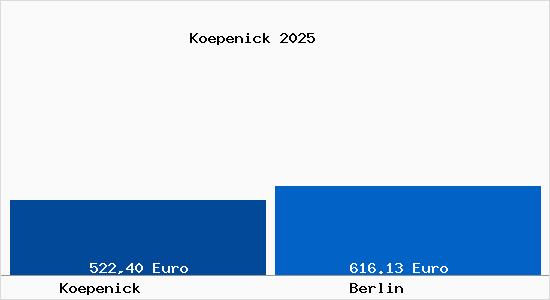 Aktueller Bodenrichtwert in Berlin Köpenick