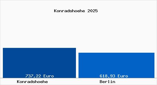Aktueller Bodenrichtwert in Berlin Konradsh&ouml;he