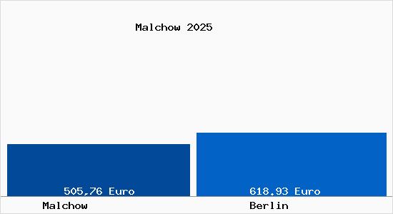 Aktueller Bodenrichtwert in Berlin Malchow