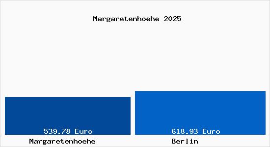 Aktueller Bodenrichtwert in Berlin Margaretenhöhe