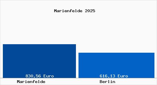 Aktueller Bodenrichtwert in Berlin Marienfelde