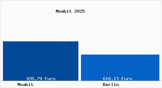 Aktueller Bodenrichtwert in Berlin Moabit