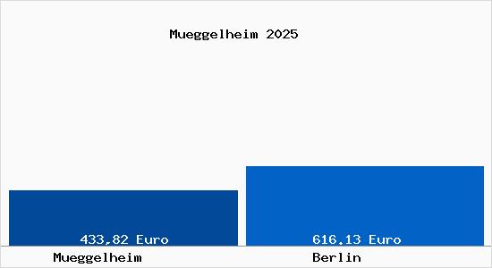Aktueller Bodenrichtwert in Berlin M&uuml;ggelheim