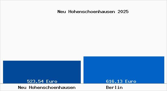 Aktueller Bodenrichtwert in Berlin Neu Hohensch&ouml;nhausen