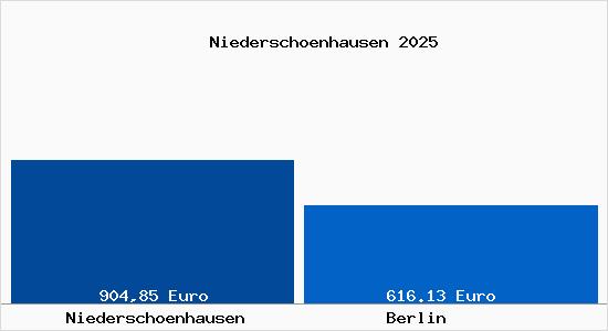 Aktueller Bodenrichtwert in Berlin Niederschönhausen