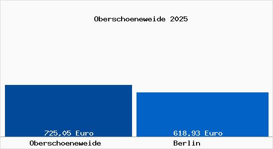 Aktueller Bodenrichtwert in Berlin Oberschöneweide