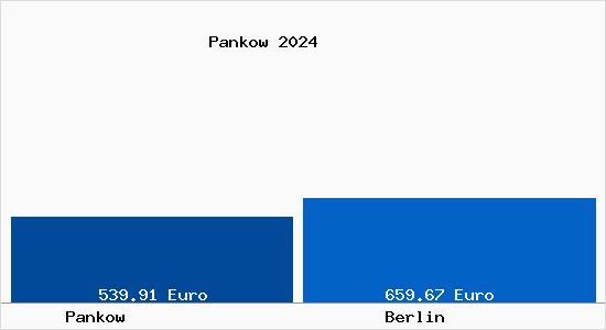 Aktueller Bodenrichtwert in Berlin Pankow