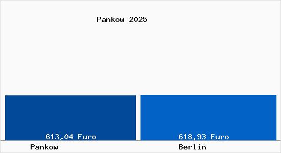 Aktueller Bodenrichtwert in Berlin Pankow