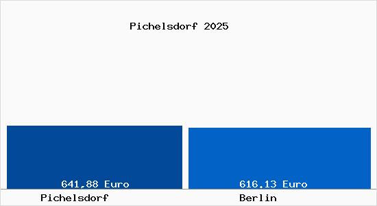 Aktueller Bodenrichtwert in Berlin Pichelsdorf