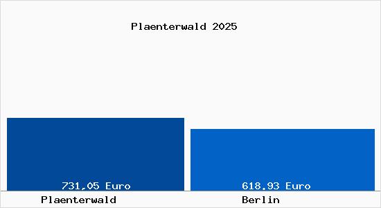 Aktueller Bodenrichtwert in Berlin Pl&auml;nterwald