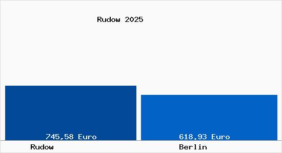 Aktueller Bodenrichtwert in Berlin Rudow