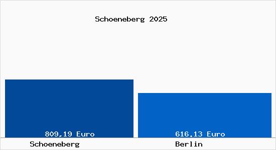 Aktueller Bodenrichtwert in Berlin Sch&ouml;neberg