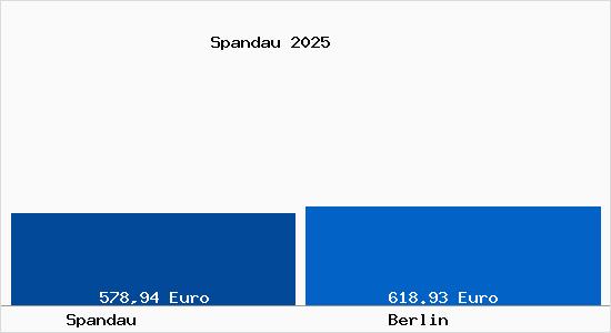 Aktueller Bodenrichtwert in Berlin Spandau