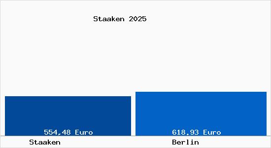 Aktueller Bodenrichtwert in Berlin Staaken