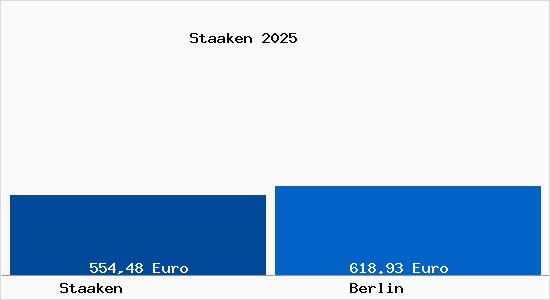 Aktueller Bodenrichtwert in Berlin Staaken