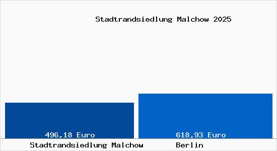 Aktueller Bodenrichtwert in Berlin Stadtrandsiedlung Malchow