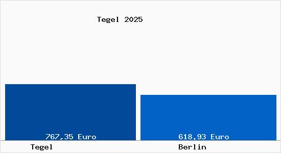 Aktueller Bodenrichtwert in Berlin Tegel