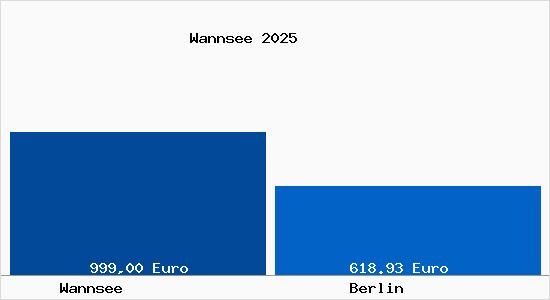 Aktueller Bodenrichtwert in Berlin Wannsee