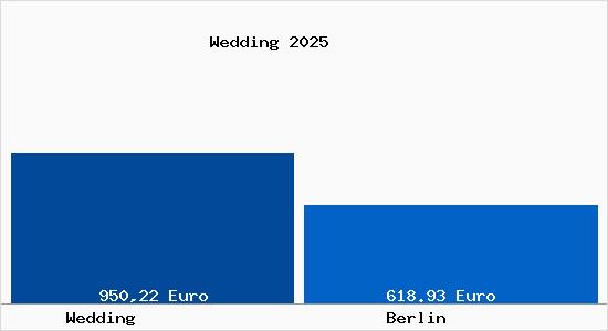 Aktueller Bodenrichtwert in Berlin Wedding