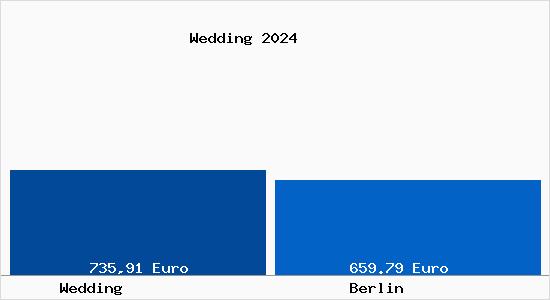 Aktueller Bodenrichtwert in Berlin Wedding